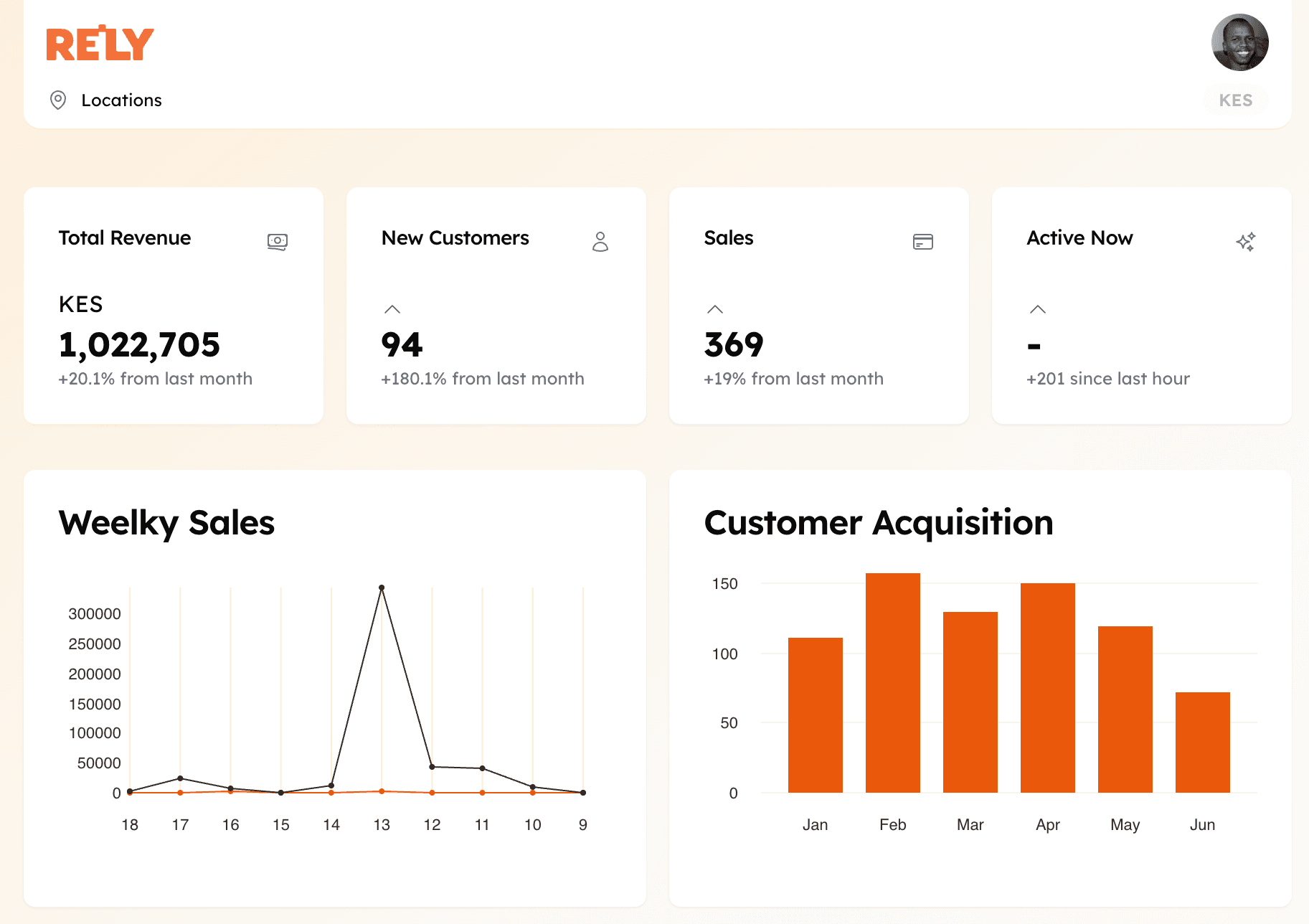 Dashboard analytics showing revenue, customers, and sales metrics